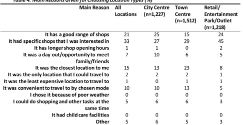 Figure 2: Mode Share by Shopping Location (%) 