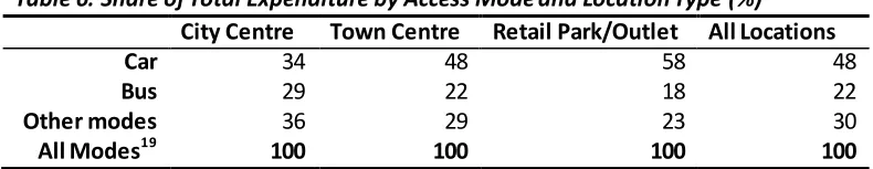 Table 5: Average Overall Expenditure by Access Mode and Location Type (£ per Trip) 