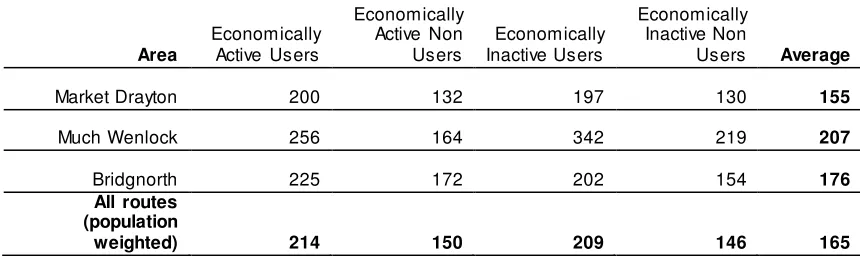 Table 7: Willingness To Pay to maintain current bus service relative to no service (£ per year) 