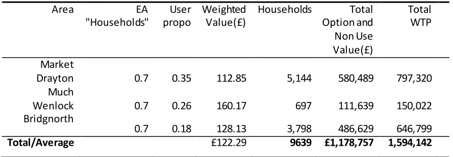 Table 8: Additional Economic Value of Local Bus Services 