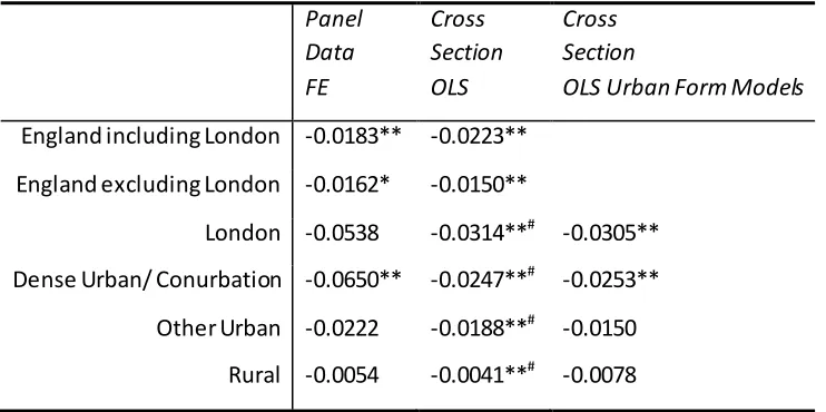 Table 9: Estimated Employment elasticities with respect to changes in bus travel times across the 