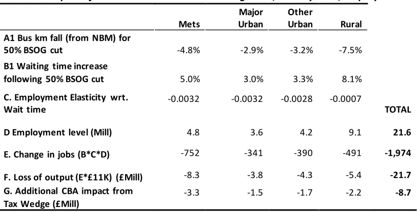 Table 11: Impact of 50% BSOG reduction on Waiting times, Journey Time, Employment and Output 