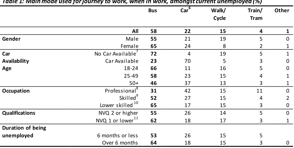 Table 1: Main mode used for journey to work, when in work, amongst current unemployed (%) 