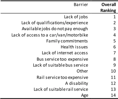 Table 2: Most important barriers to employment 