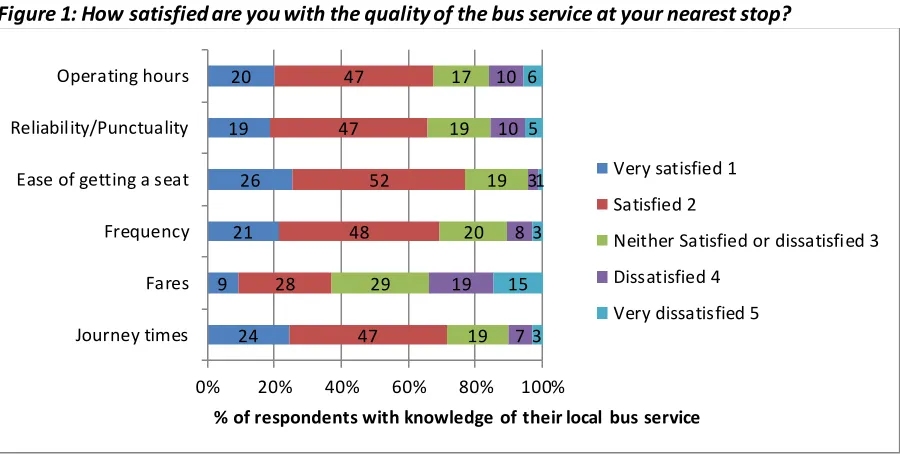 Figure 1: How satisfied are you with the quality of the bus service at your nearest stop?  
