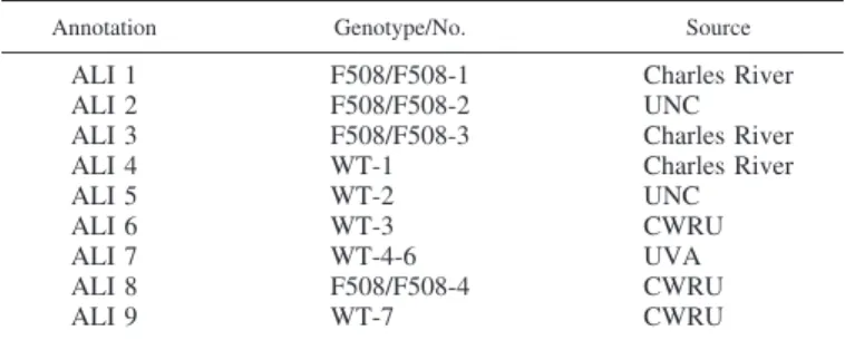 Table 1. Sources and cystic fibrosis genotypes and growth