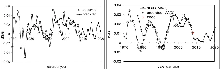 Figure 4.  observed curve is smoothed with a 5-year moving average. The predicted rate is smoothed with MA(3)