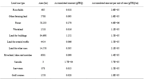 Table 3. Accumulated amounts of dioxins in each land environment. 