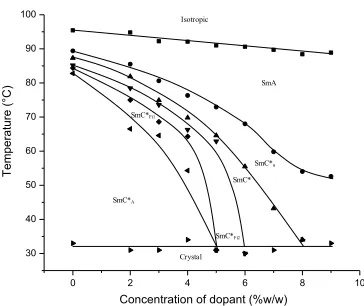 Fig. 5 The phase diagram for the mixtures with respect to the concentration of chiral 