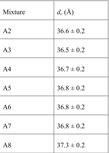 Fig. 6 The layer spacing as a function of reduced temperature,T-T0,for mixtures with 