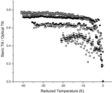 Fig. 7  a) Steric tilt as a function of reduced temperature for mixtures A2 to A9, with 