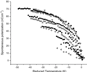 Fig. 9 The spontaneous polarization as a function of reduced temperature in mixtures 