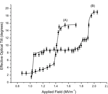 Fig. 11 Effective optical tilt angle as a function of the electric field at reduced 