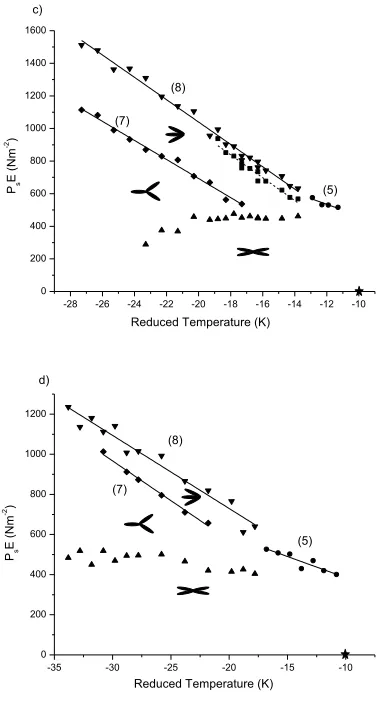 Fig. 12  Phase diagrams for a) A, b) A3, c) A4 and d) A5.  The typical error 