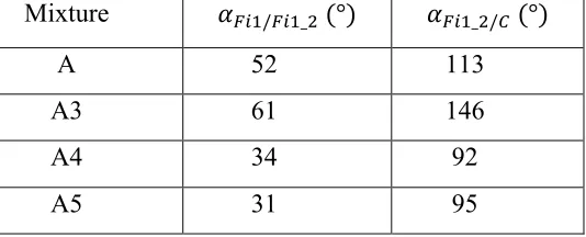 Table 3 Values of the distortion angle, α, at the SmC*Fi1-SmC*Fi1_2 and SmC*Fi1_2-