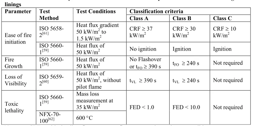 Table 2-5 Summary of FIRESTARR recommended requirements for wall and ceiling 
