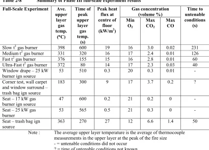 Table 2-8 Summary of Phase III full-scale experiment results 