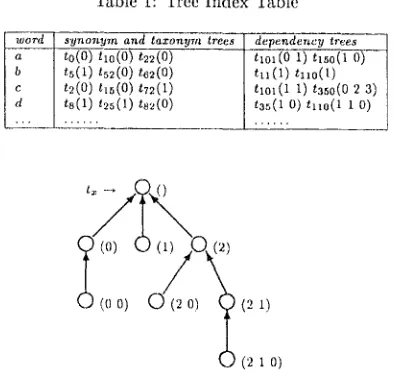 Table h Tree Index Table 