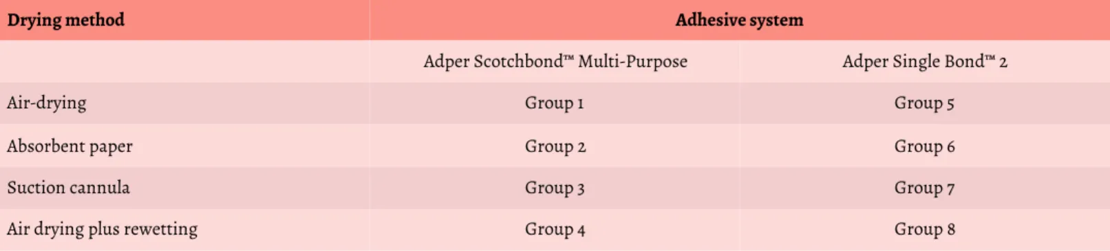 Table 1. Distribution of the groups tested. 
