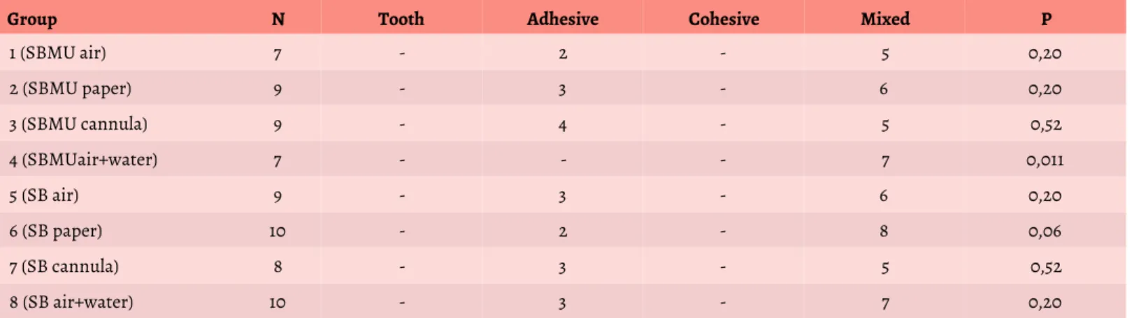 Table 3. Fracture patterns in specimens after microshear bond strength test. 