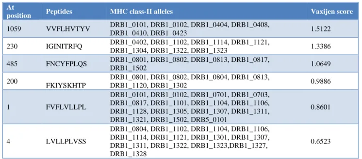 Table 4: MHC class-II allele binding peptides of SARS-CoV-2 S protein predicted via propred with their 