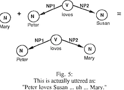 Fig. 4: In this example the new verbal object binds 