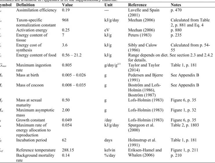 Table A.1. Default parameter values of the A. caliginosa energy budget model with sources