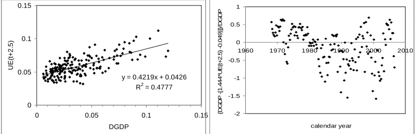 Figure 1. GDP deflator ( DGDP) vs. scaled and lagged unemployment (UE) in the United States between 1950Q1 and 2006Q2