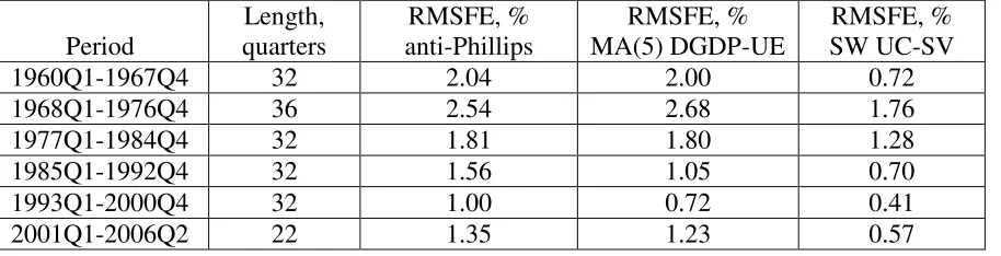 Table 1. Comparison of the RMSFE obtained in this study to those reported by Stock and Watson (2008) DGDP