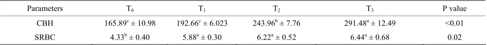 Table 2. Effect on immune response of broiler breeders in different dietary treatments of zinc.