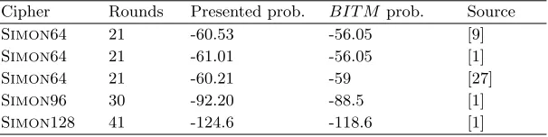 Table 1. The original and our improved estimates of the probabilities of the bestpreviously published diﬀerentials