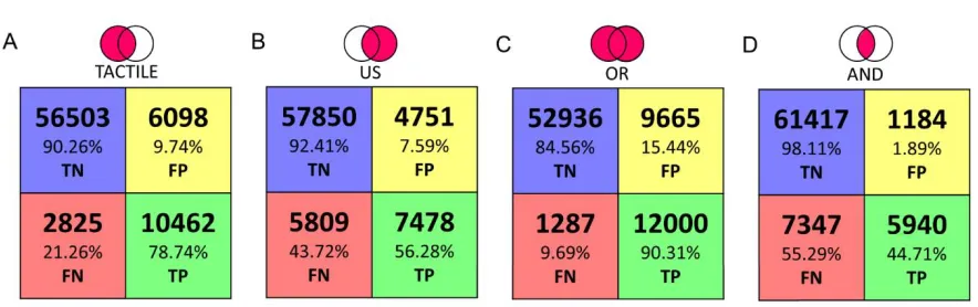 Figure 9: Confusion Matrix with classification based on A. Stiffness measurements. B. Ultrasound 