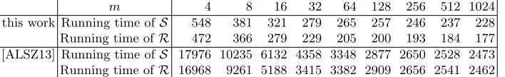 Table 3. DH speeds of our work and existing Curve25519 implementations.