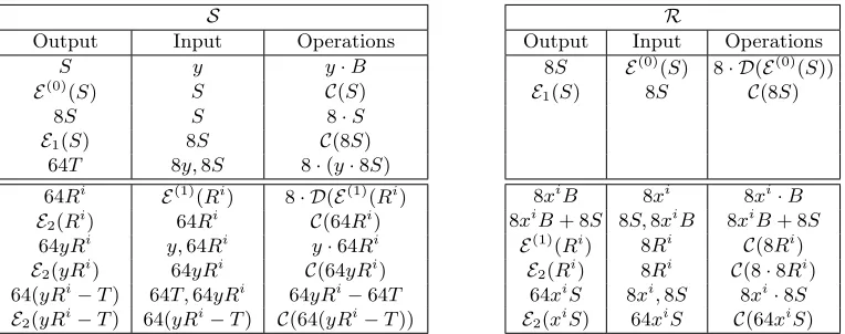 Table 1. How the parties compute encodings of group elements: each row shows that the “Output” is computedgiven “Input” using the operations “Operations”
