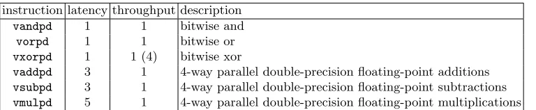 Table 2. 256-bit vector instructions used in our implementation. Note that vxorpd has throughput of 4 when it hasonly one source operand.