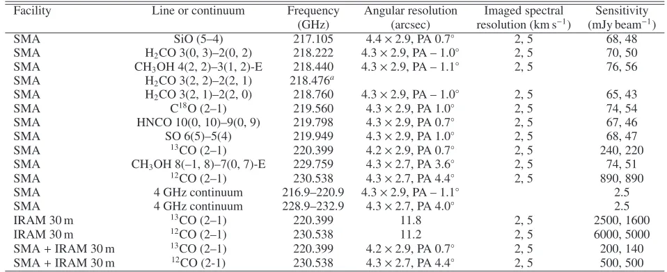 Table 1. Summary of observed/imaged lines.