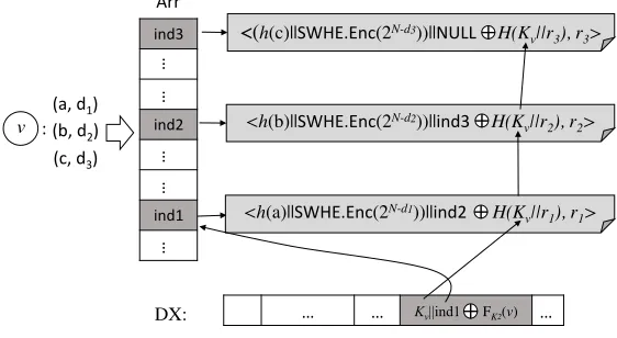 Figure 3: Example of encrypting Sku = {(a, d1), (b, d2), (c, d3)}.