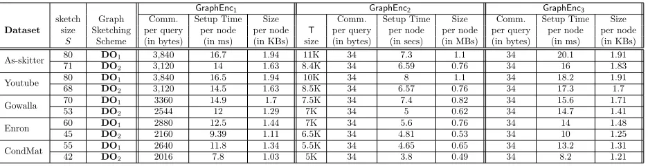 Table 3: A full performance summary for GraphEnc1, GraphEnc2, and GraphEnc3