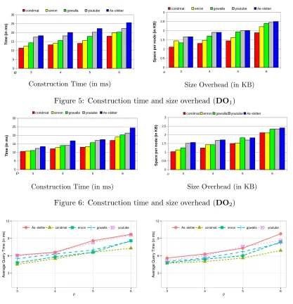 Figure 5: Construction time and size overhead (DO1)