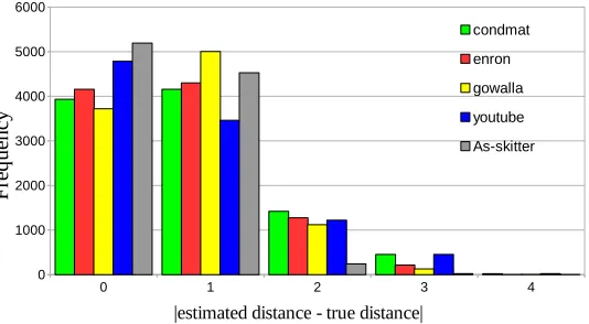Figure 8: Mean of Estimated Error with Standard Deviation