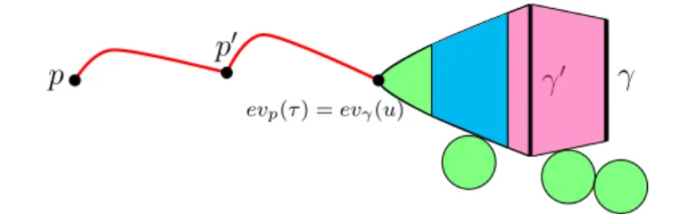 Figure 1.1: An element (τ, u) in the moduli space M(p, γ, A). The red lines represent an element τ ∈ M(p, Y ) consisting of a Morse trajectory from p to p 0 and a half-infinite Morse trajectory starting at p 0 and evaluating to ev p (τ ) in the unstable ma