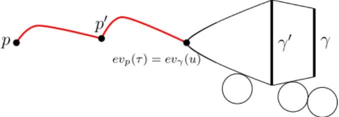 Figure 1.2: An element (τ, u) in the perturbed moduli space S(σ(p, γ, A), Λ) ⊂ M(p, Y ) ev p × ev γ X(γ, A)