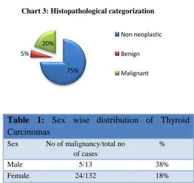 Table  1:  Sex  wise  distribution  of  Thyroid 