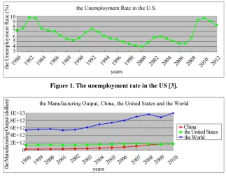 Figure 1. The unemployment rate in the US [3]. 