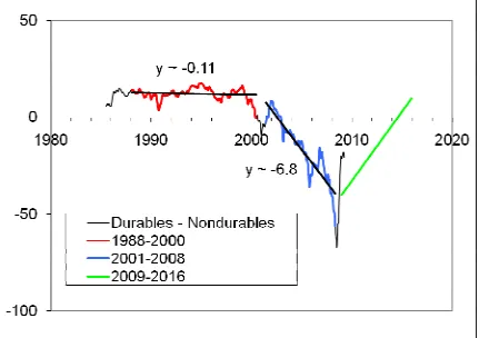 Figure 1. Evolution of the difference between the PPI of durables and nondurables between 1985 and  2009