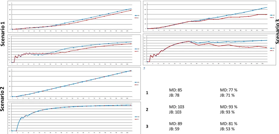 Figure 2. Results synthetic scenario. 