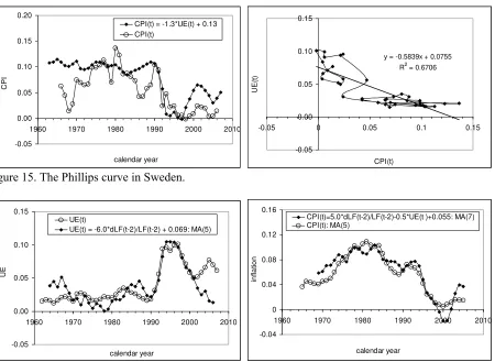Figure 15. The Phillips curve in Sweden.    