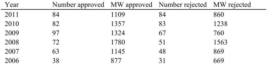 Table 2. Total number of wind farm applications accepted and rejected per year in the UK from 2006–2011, from [59]