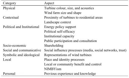 Table 1. A summary of factors identified in past research as affecting public perceptions of wind farms and renewable energy