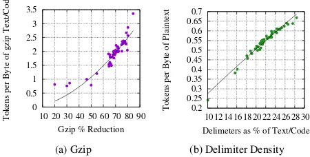 Figure 7: Tokens generated for each of six popular web-sites using delimiter-based tokenization and a minimumtoken size between 1-32 bytes.